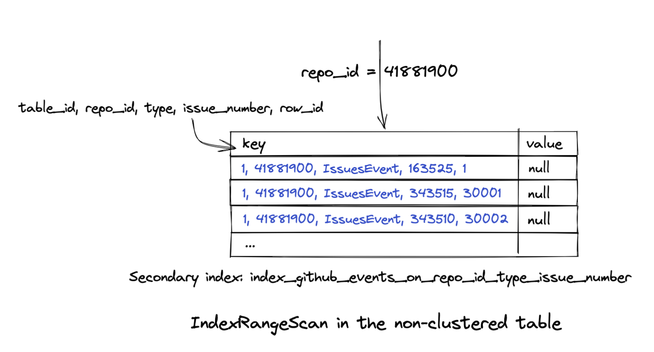 IndexRangeScan in the non-clustered table